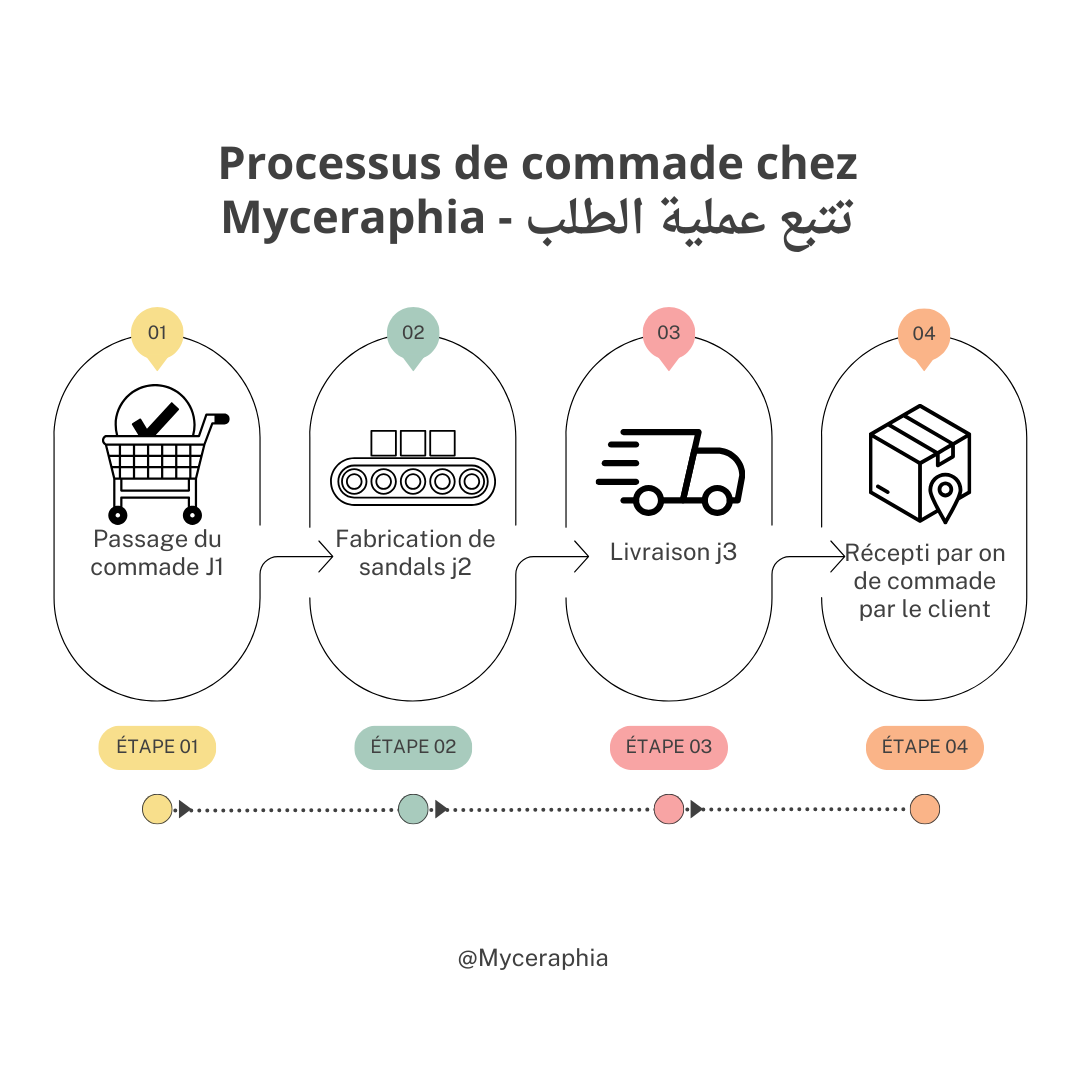 Processus de commade chez Myceraphia